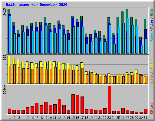 Daily usage for December 2020