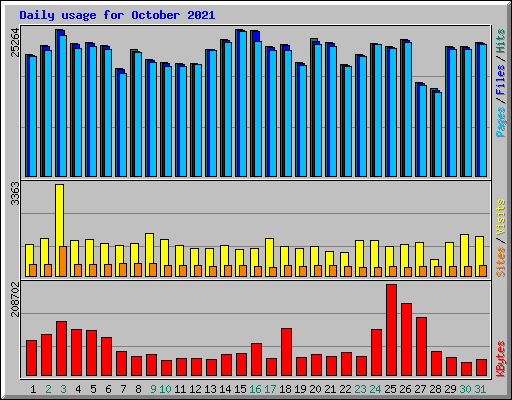 Daily usage for October 2021