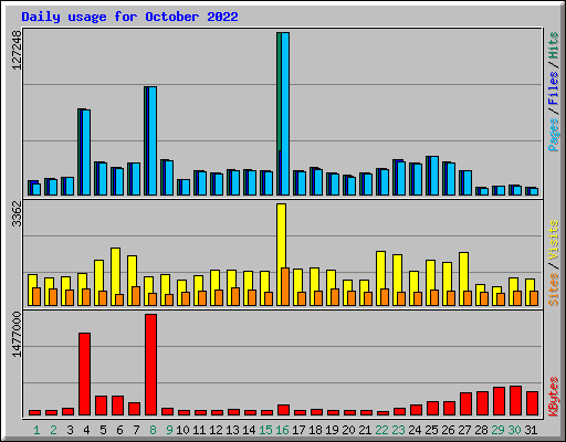 Daily usage for October 2022