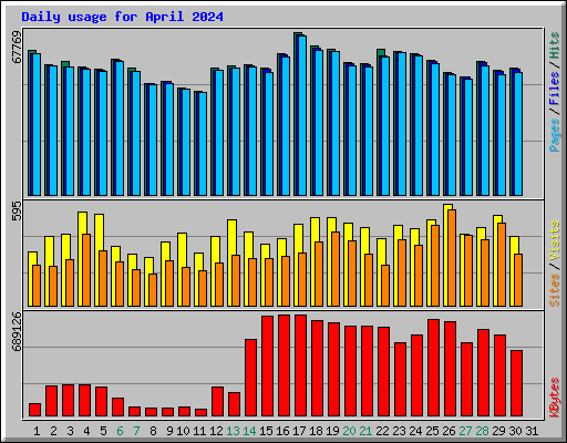 Daily usage for April 2024