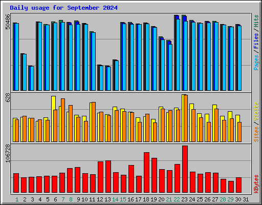 Daily usage for September 2024