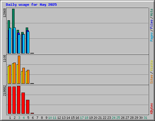 Daily usage for May 2025