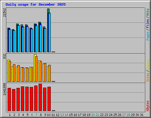Daily usage for December 2025