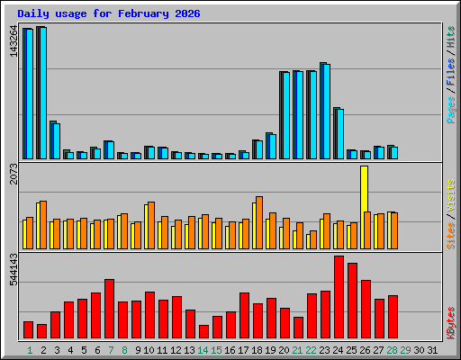 Daily usage for February 2026