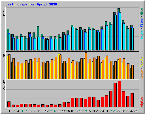Daily usage for April 2026