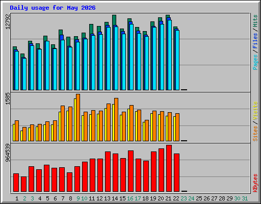 Daily usage for May 2026