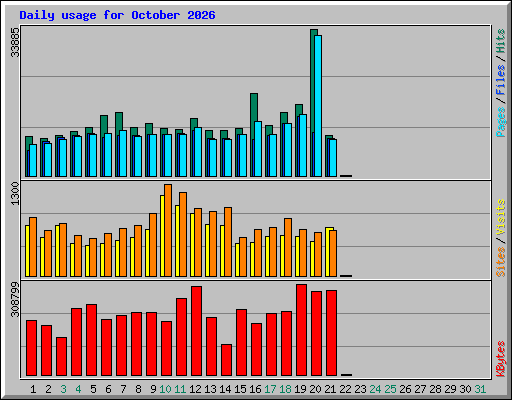 Daily usage for October 2026
