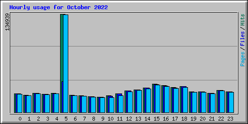 Hourly usage for October 2022