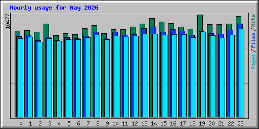 Hourly usage for May 2026