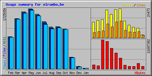 Usage summary for elrumbo.be